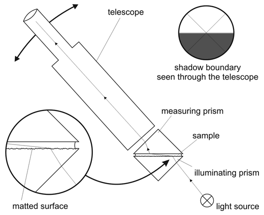 crtitical angle refractometer