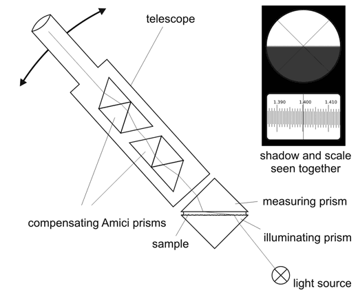 Réfractomètre d'Abbe [Réfractomètre]