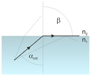 Critical angle