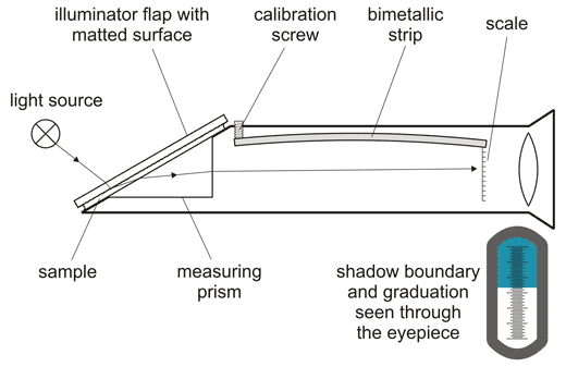 hand held refractometer