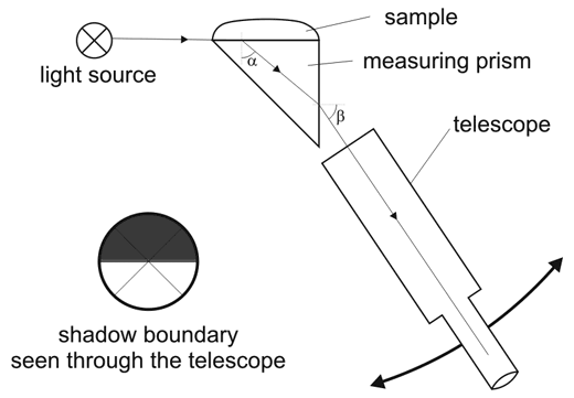 pulfrich angle refractometer