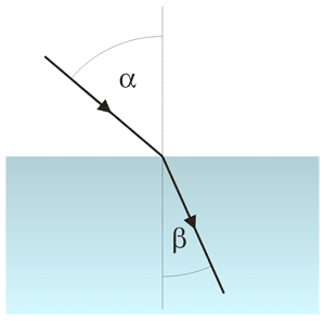 Light refraction - incident and refracted rays