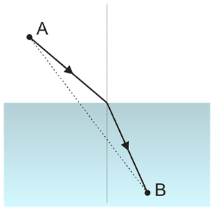 Light refraction - the shortest path and the shortest travel path.