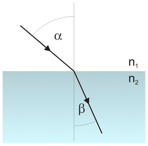 Light refraction - incident and refracted rays - Snell's law