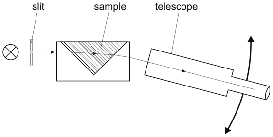 v-block refractometer